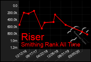 Total Graph of Riser