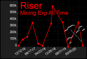 Total Graph of Riser