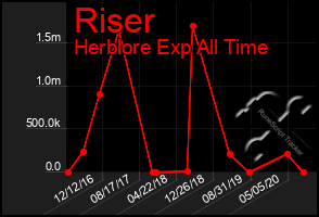 Total Graph of Riser