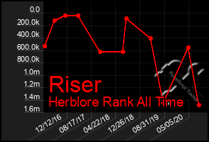 Total Graph of Riser