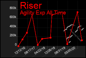 Total Graph of Riser