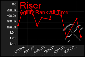 Total Graph of Riser