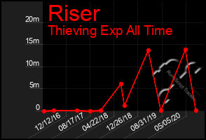 Total Graph of Riser