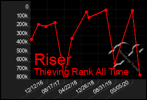 Total Graph of Riser