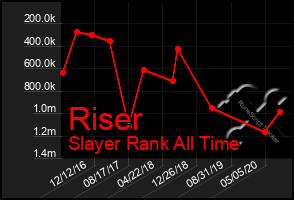 Total Graph of Riser