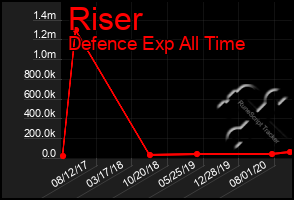 Total Graph of Riser