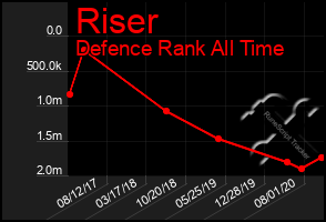 Total Graph of Riser