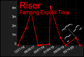 Total Graph of Riser