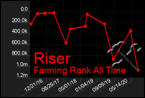 Total Graph of Riser