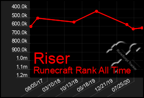 Total Graph of Riser