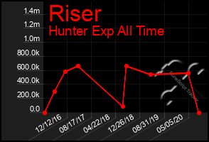 Total Graph of Riser