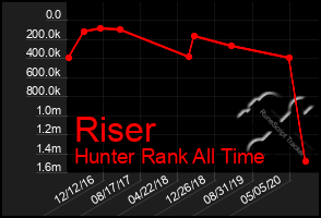 Total Graph of Riser