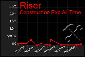 Total Graph of Riser