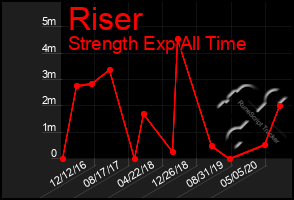 Total Graph of Riser