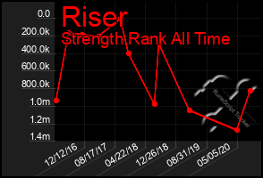 Total Graph of Riser