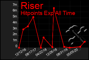 Total Graph of Riser