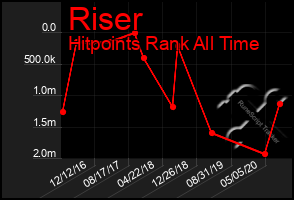 Total Graph of Riser