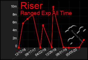 Total Graph of Riser