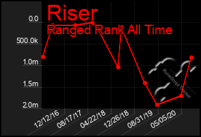 Total Graph of Riser