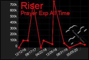 Total Graph of Riser