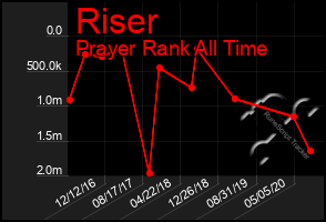 Total Graph of Riser