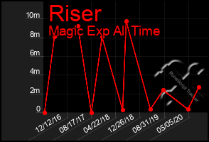 Total Graph of Riser