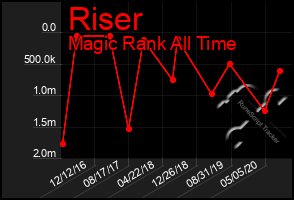 Total Graph of Riser