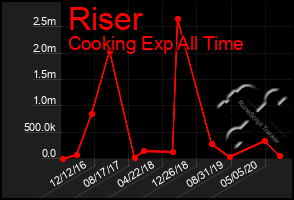 Total Graph of Riser