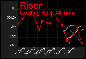 Total Graph of Riser