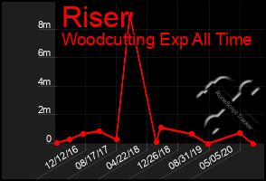 Total Graph of Riser