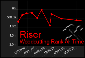 Total Graph of Riser