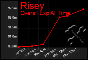 Total Graph of Risey