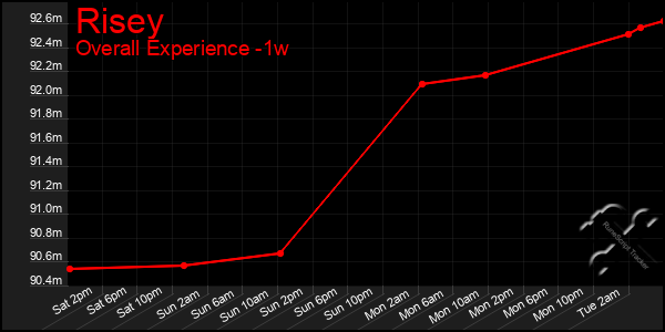 1 Week Graph of Risey