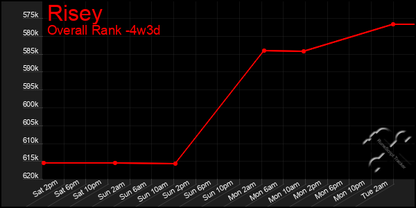 Last 31 Days Graph of Risey