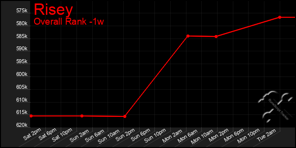 1 Week Graph of Risey