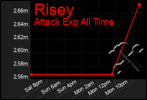 Total Graph of Risey