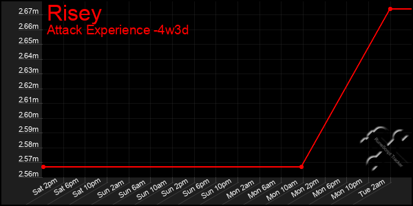 Last 31 Days Graph of Risey