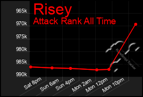 Total Graph of Risey