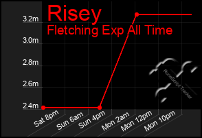 Total Graph of Risey