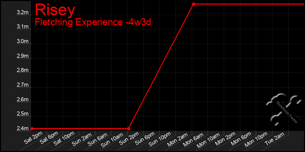 Last 31 Days Graph of Risey