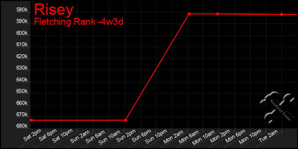 Last 31 Days Graph of Risey