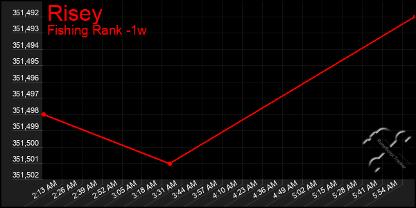 Last 7 Days Graph of Risey