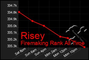 Total Graph of Risey