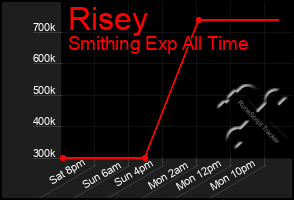 Total Graph of Risey