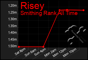 Total Graph of Risey