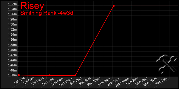Last 31 Days Graph of Risey