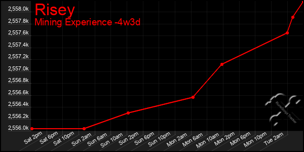 Last 31 Days Graph of Risey