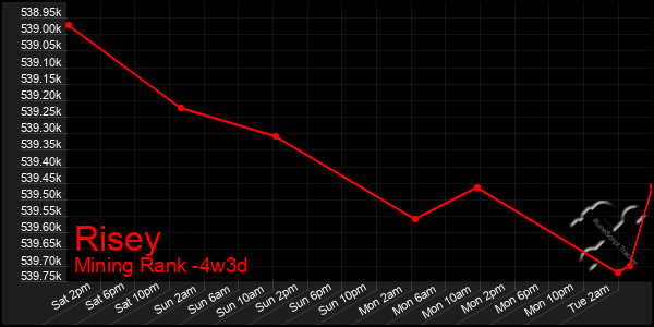 Last 31 Days Graph of Risey