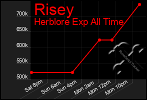 Total Graph of Risey