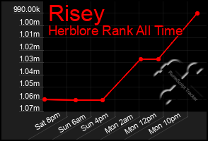 Total Graph of Risey